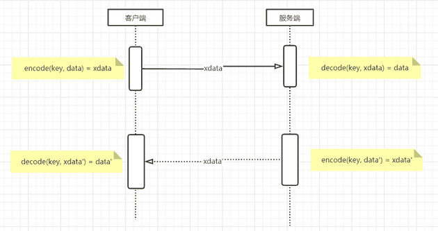 Symmetric encryption